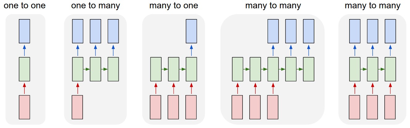 Figure 1: RNN input/output variations